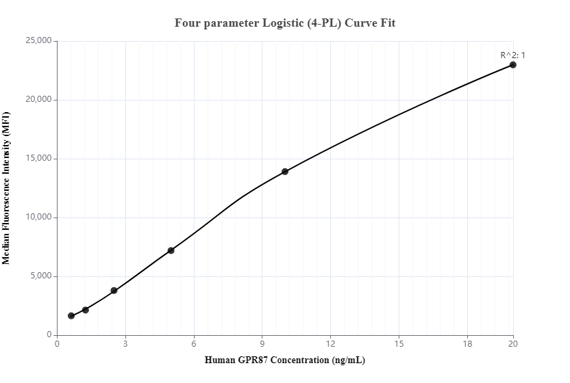 Cytometric bead array standard curve of MP00019-1, GPR87 Recombinant Matched Antibody Pair, PBS Only. Capture antibody: 83013-2-PBS. Detection antibody: 83013-3-PBS. Standard: Ag23214. Range: 0.625-20 ng/mL.